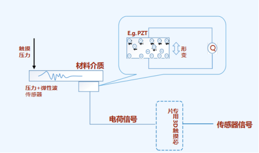 3D-Touch门把手传感器芯片(图1)